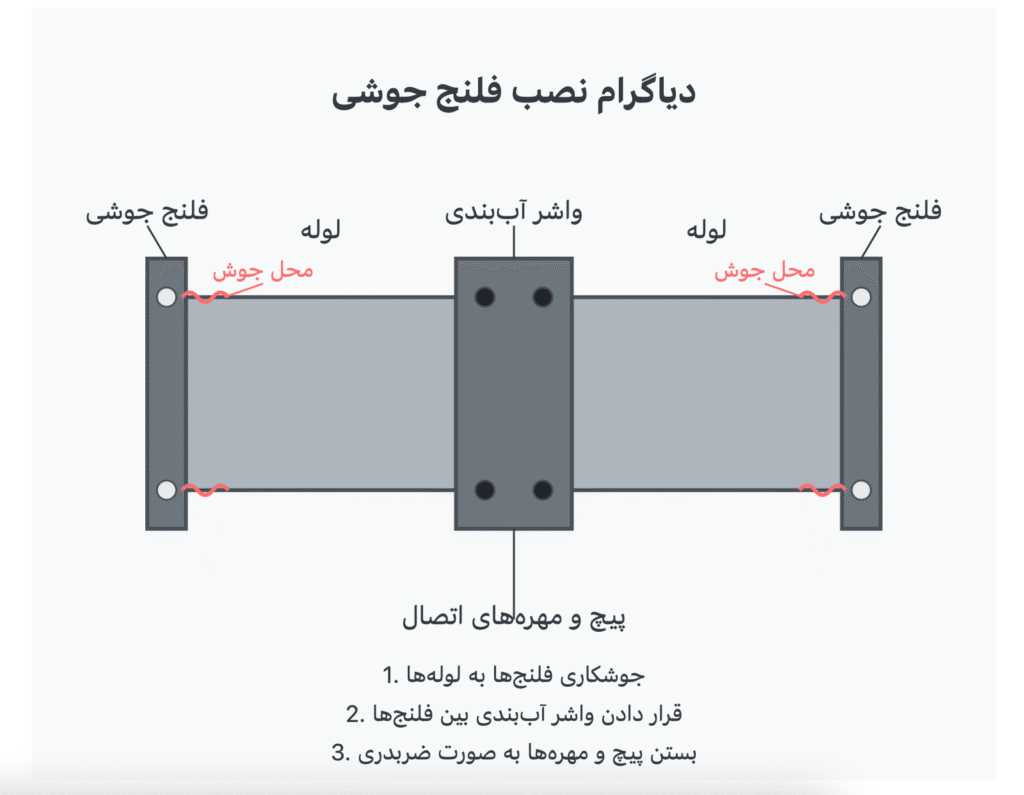 دیاگرام نصب فلنج جوشی